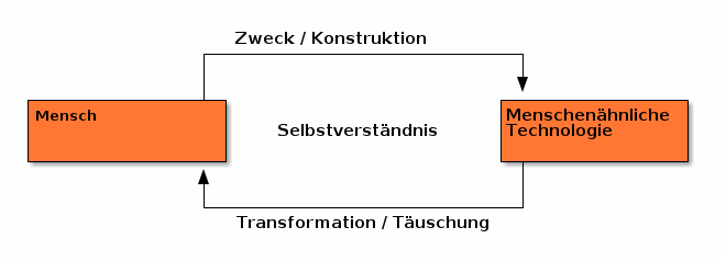 Abbildung: Mensch und menschenähnliche Technologie im Zirkel eines Selbstverständigungsprozesses.